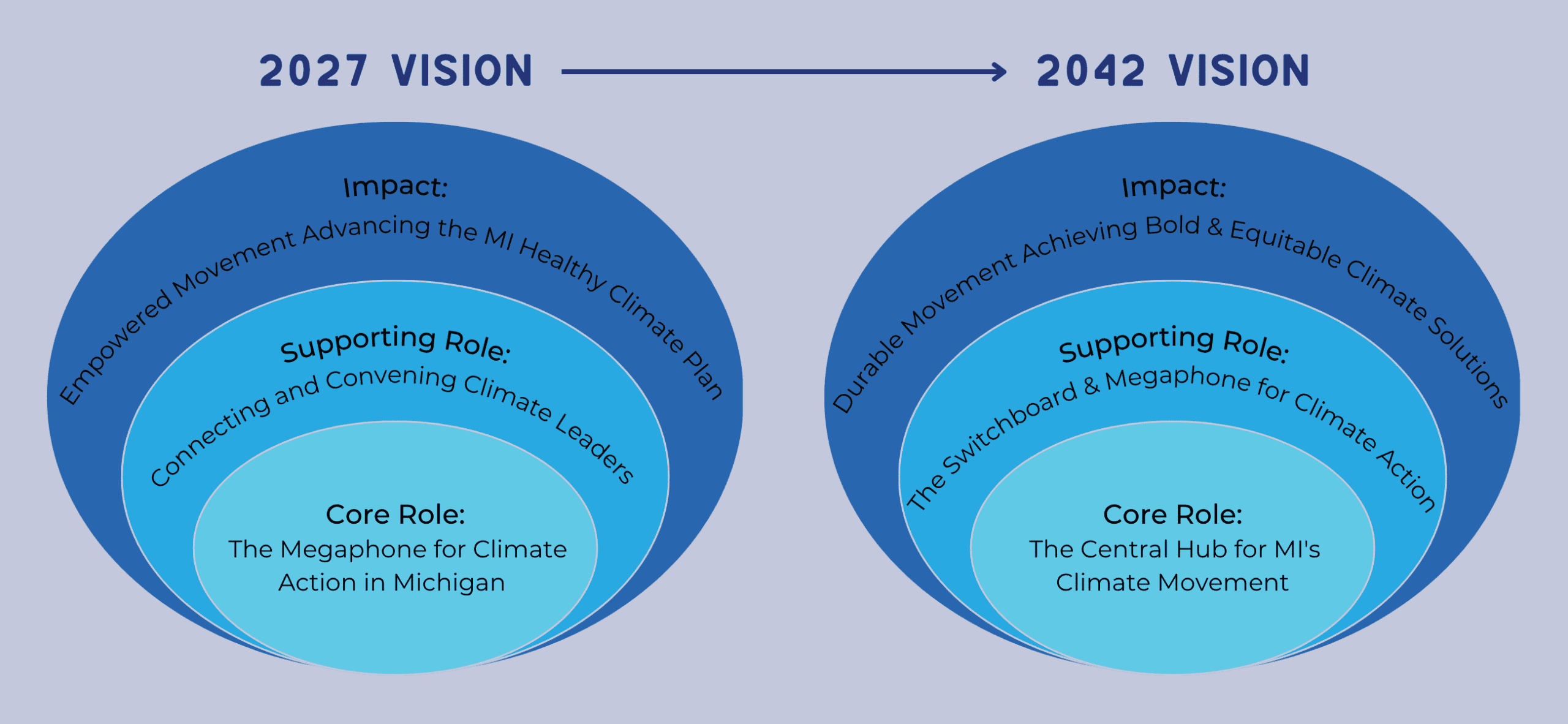 20 Year Vision on Impact graphic from 2027 to 2042, Supporting and Core Roles