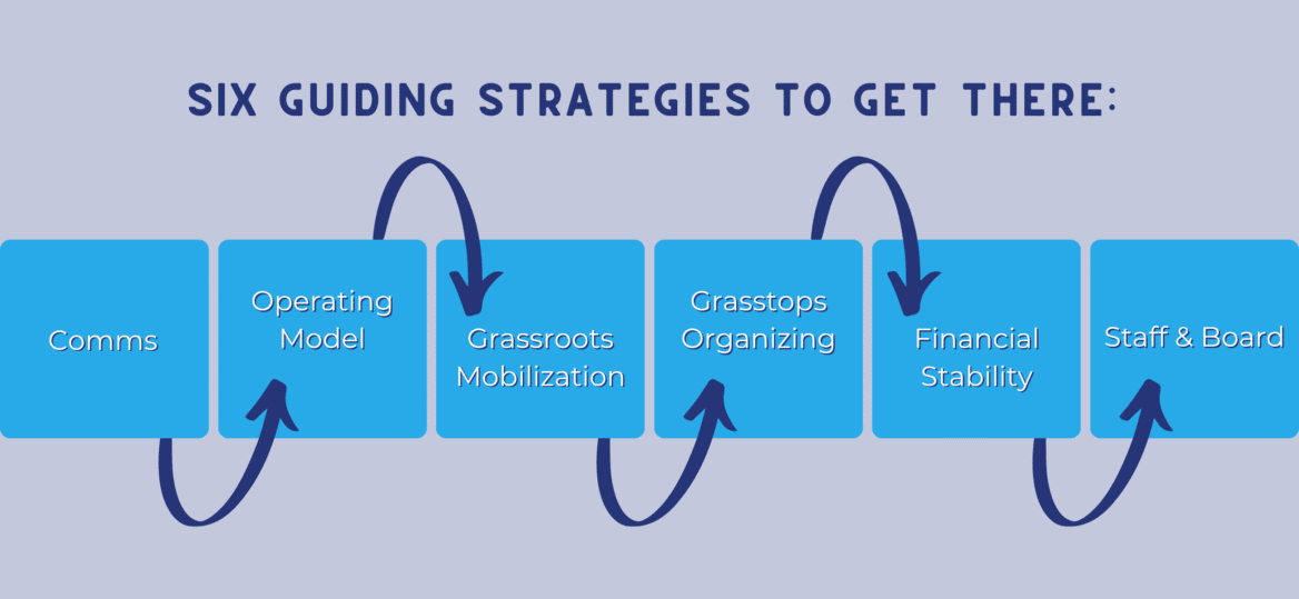 Graphic showing six guiding strategies. Details in next accordion item.